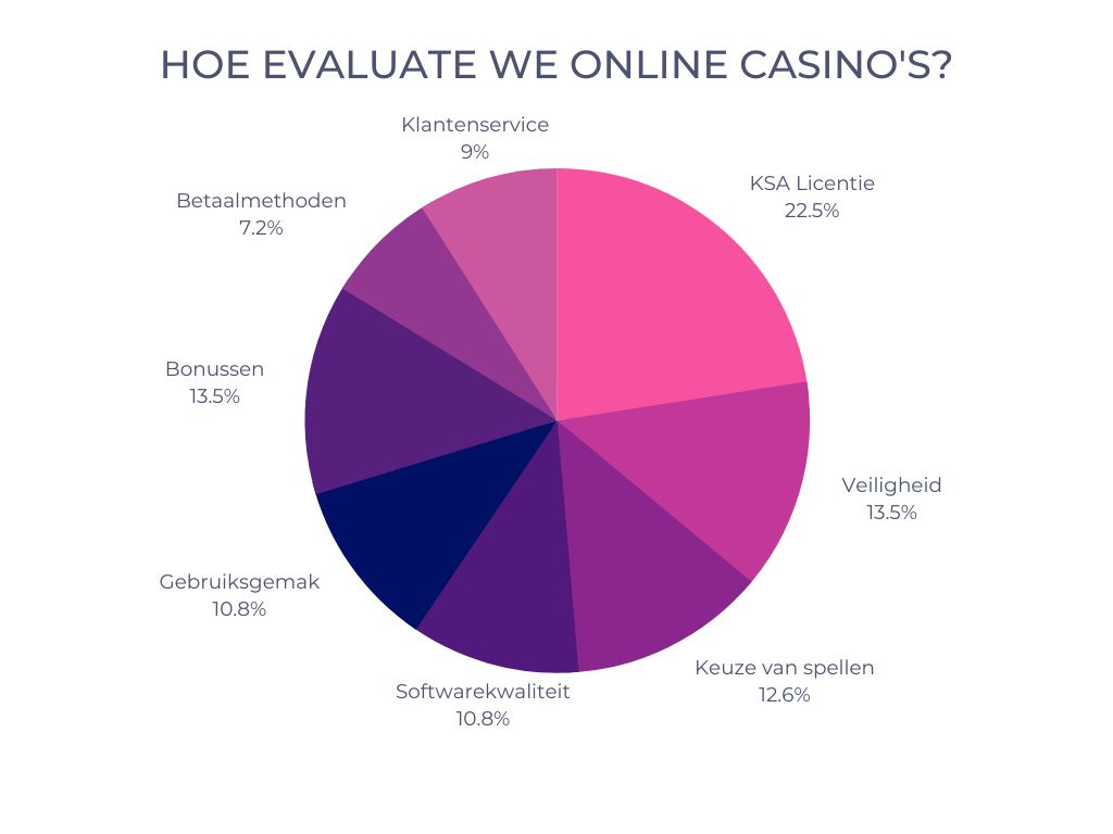 Hoe evaluate we online casino's